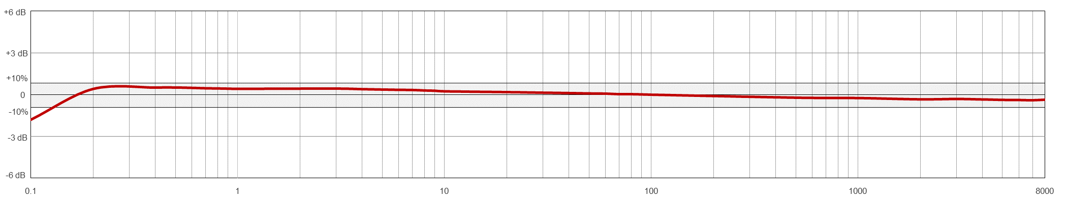 AC234典型頻率響應